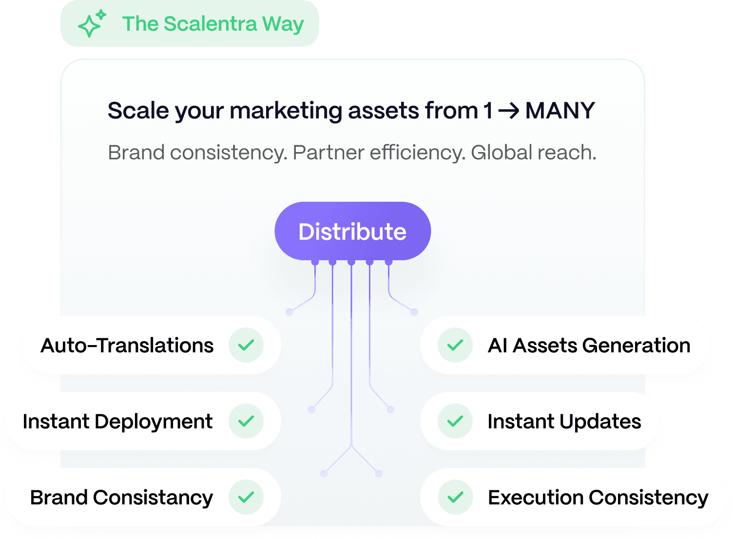 The Scalentra Way — scale marketing assets from 1 to many